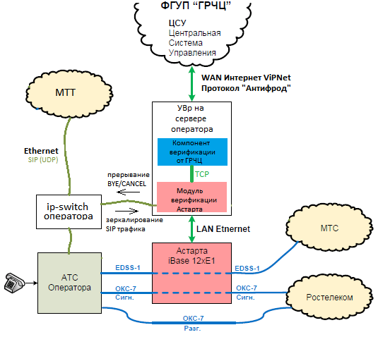 Схема интеграции модуля верификации Астарта